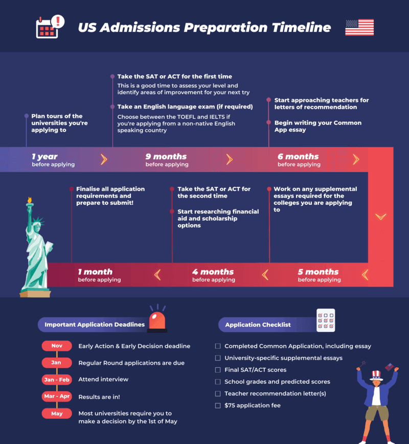 US university application timeline and deadlines